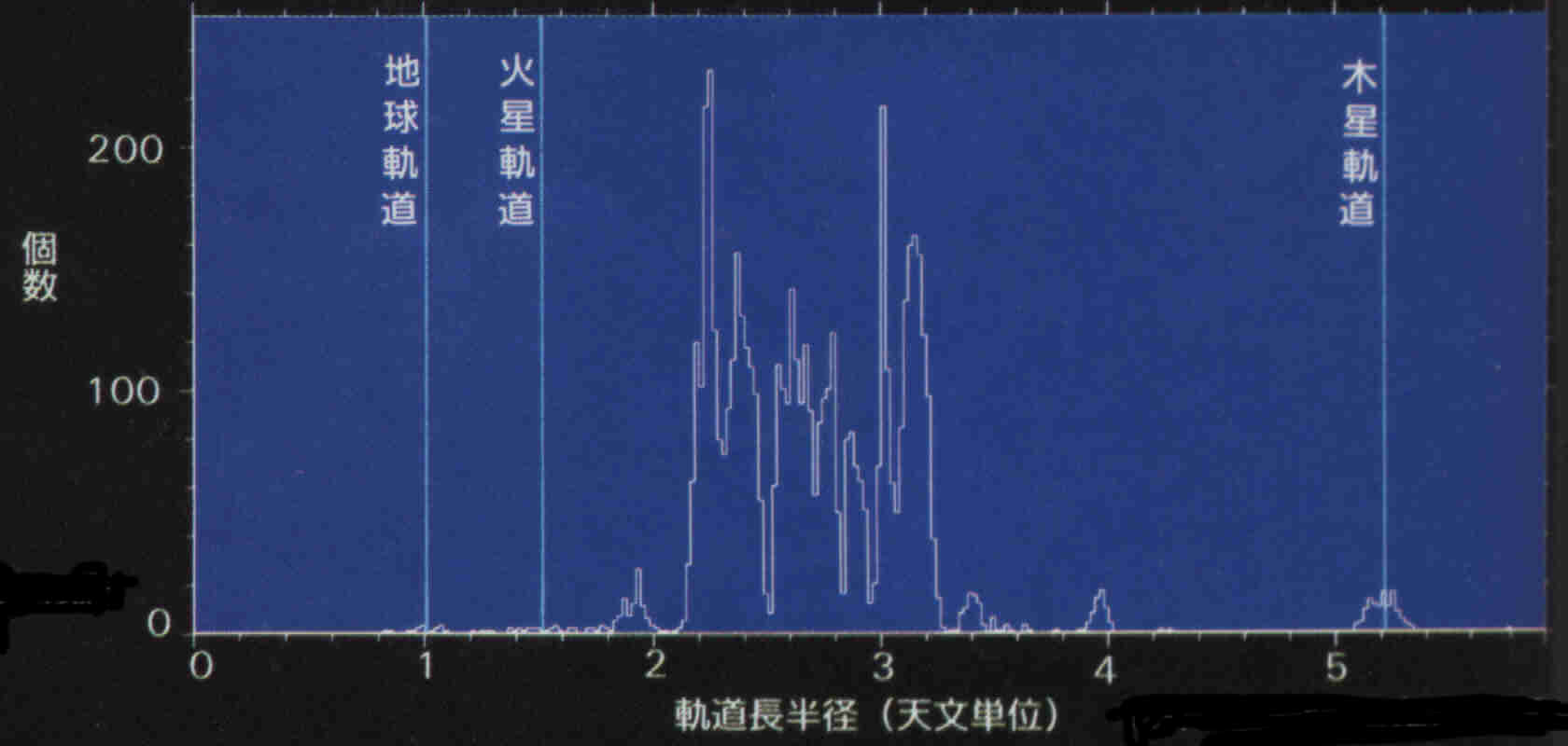 小惑星の分布