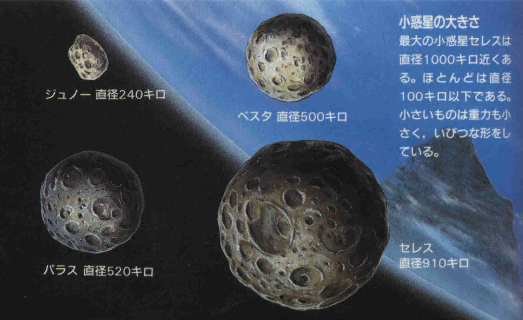 小惑星の大きさ
